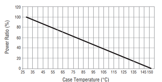 Performance Graph - Bourns PWR221-T-30 Power Resistors